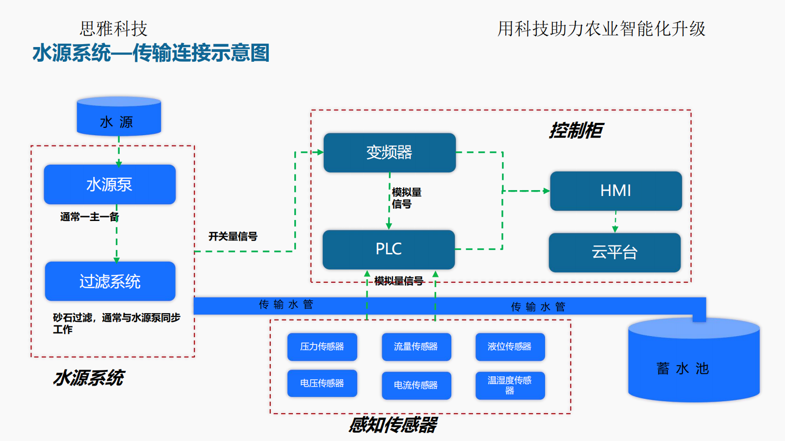 思雅科技-水肥一体化应用解决方案(1)_07.png