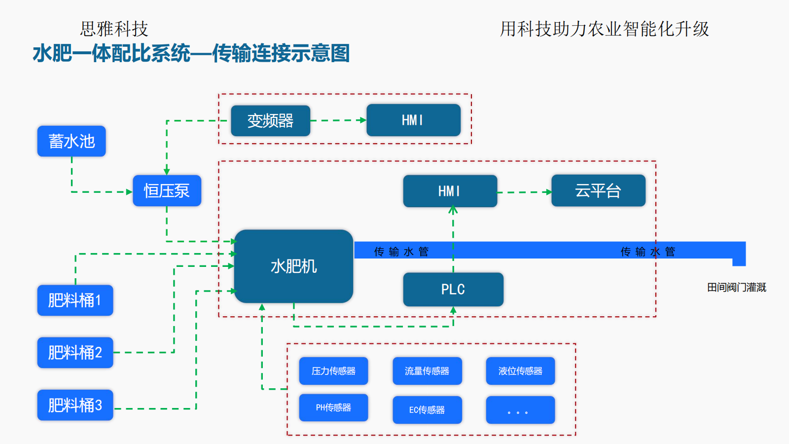 思雅科技-水肥一体化应用解决方案(1)_13.png